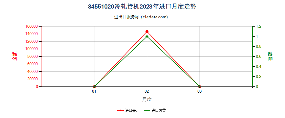 84551020冷轧管机进口2023年月度走势图