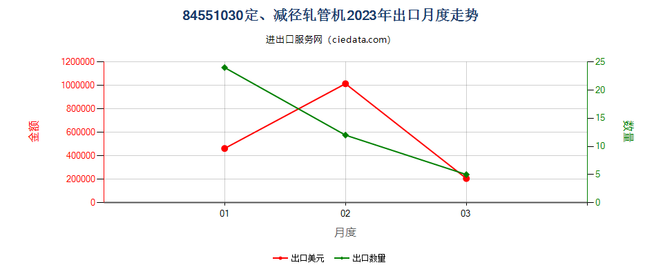 84551030定、减径轧管机出口2023年月度走势图