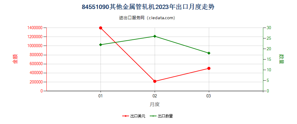 84551090其他金属管轧机出口2023年月度走势图