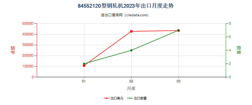 84552120型钢轧机出口2023年月度走势图