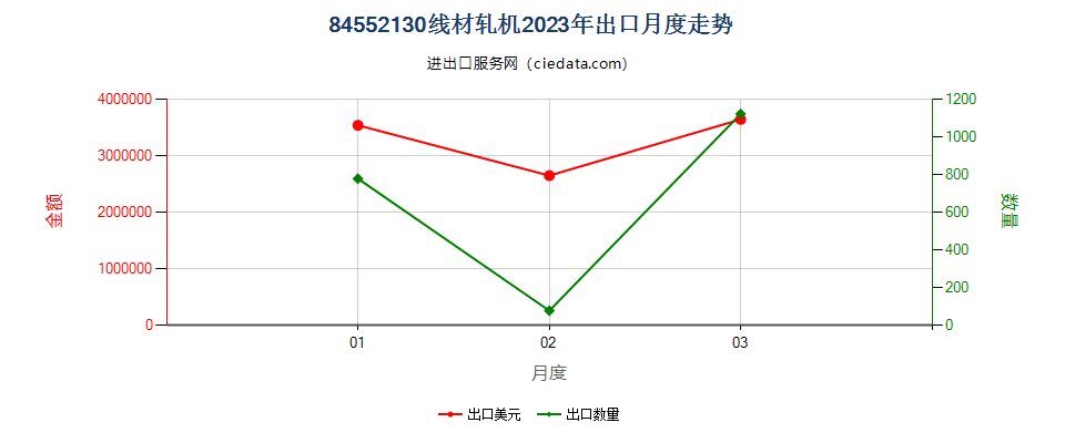 84552130线材轧机出口2023年月度走势图