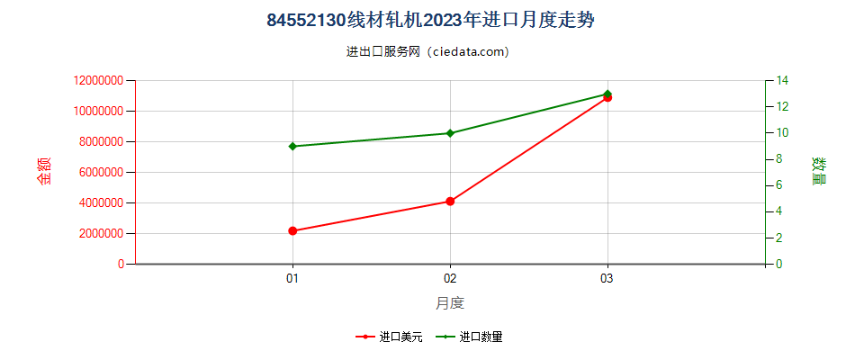 84552130线材轧机进口2023年月度走势图