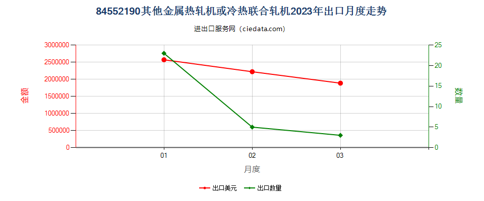 84552190其他金属热轧机或冷热联合轧机出口2023年月度走势图