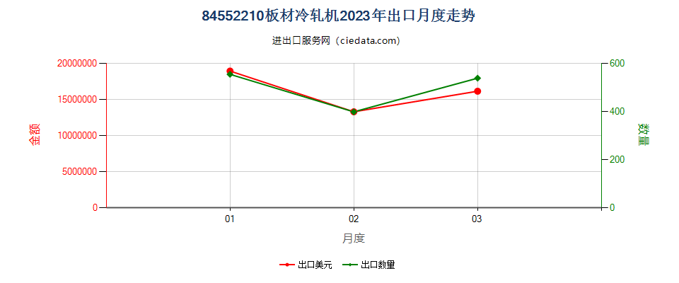 84552210板材冷轧机出口2023年月度走势图