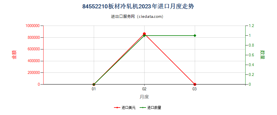 84552210板材冷轧机进口2023年月度走势图