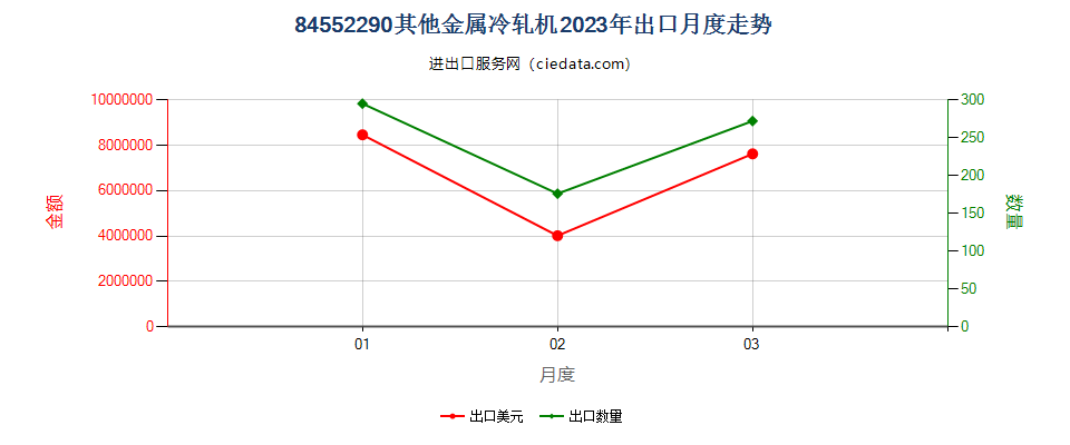 84552290其他金属冷轧机出口2023年月度走势图