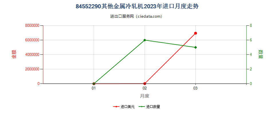 84552290其他金属冷轧机进口2023年月度走势图