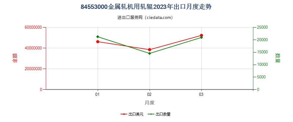 84553000金属轧机用轧辊出口2023年月度走势图