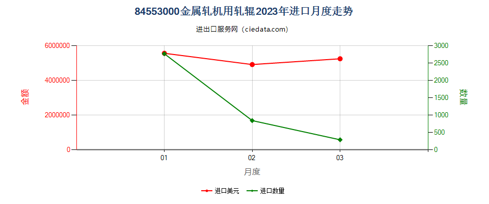 84553000金属轧机用轧辊进口2023年月度走势图