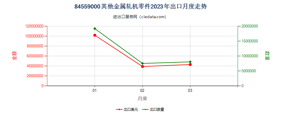 84559000其他金属轧机零件出口2023年月度走势图