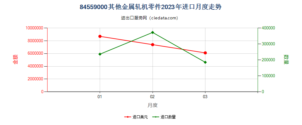 84559000其他金属轧机零件进口2023年月度走势图