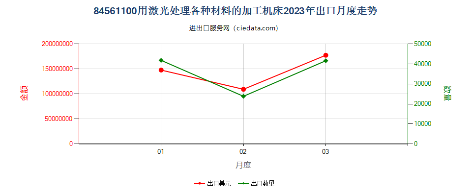 84561100用激光处理各种材料的加工机床出口2023年月度走势图