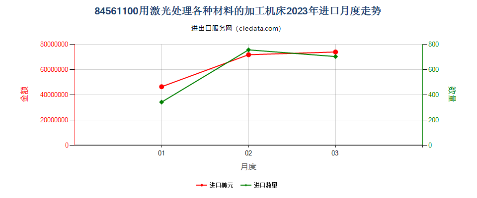 84561100用激光处理各种材料的加工机床进口2023年月度走势图