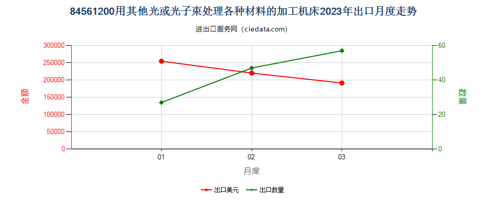 84561200用其他光或光子束处理各种材料的加工机床出口2023年月度走势图