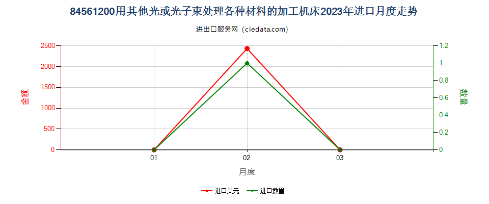 84561200用其他光或光子束处理各种材料的加工机床进口2023年月度走势图