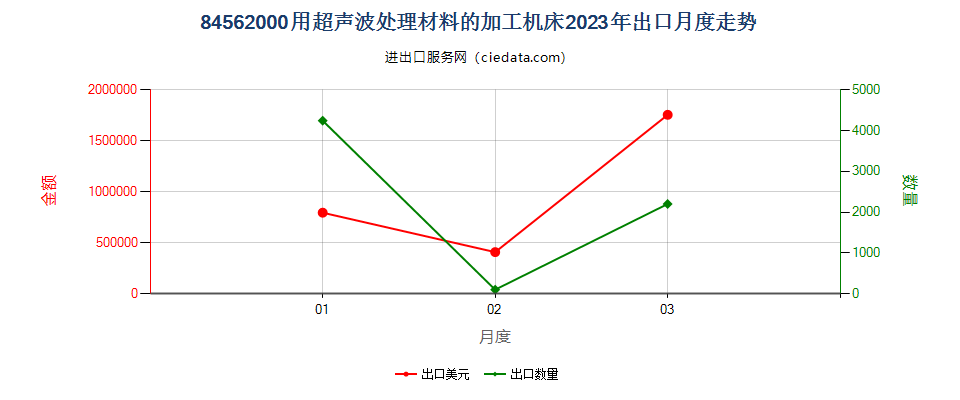 84562000用超声波处理材料的加工机床出口2023年月度走势图