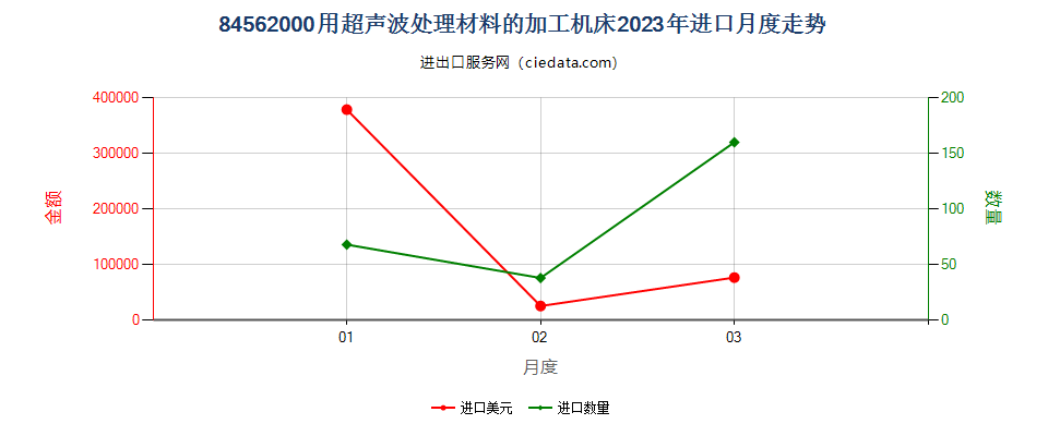 84562000用超声波处理材料的加工机床进口2023年月度走势图