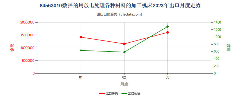 84563010数控的用放电处理各种材料的加工机床出口2023年月度走势图