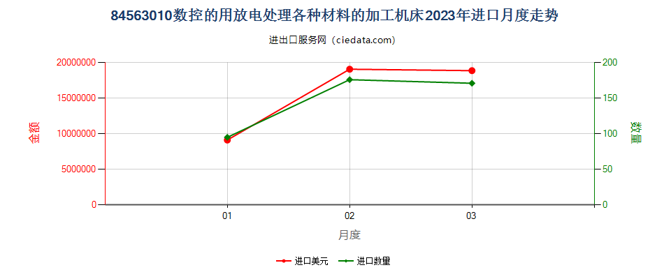 84563010数控的用放电处理各种材料的加工机床进口2023年月度走势图