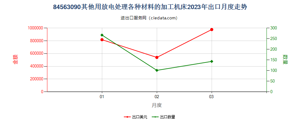 84563090其他用放电处理各种材料的加工机床出口2023年月度走势图