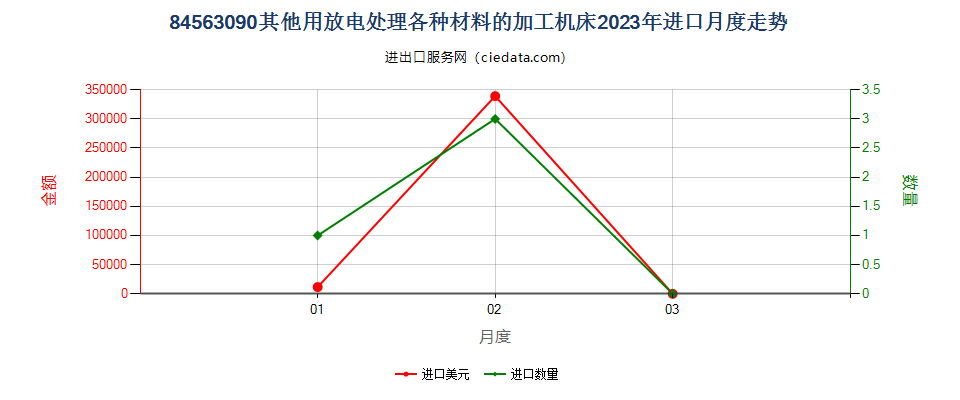 84563090其他用放电处理各种材料的加工机床进口2023年月度走势图