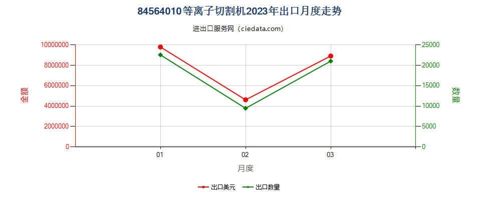 84564010等离子切割机出口2023年月度走势图