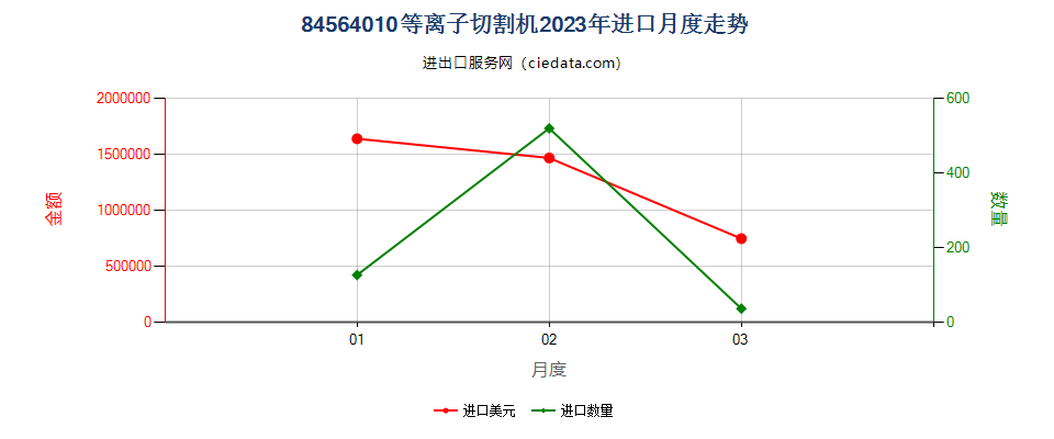 84564010等离子切割机进口2023年月度走势图