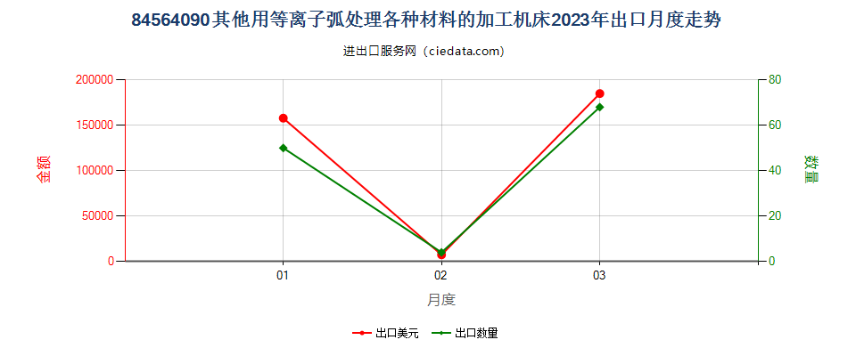 84564090其他用等离子弧处理各种材料的加工机床出口2023年月度走势图