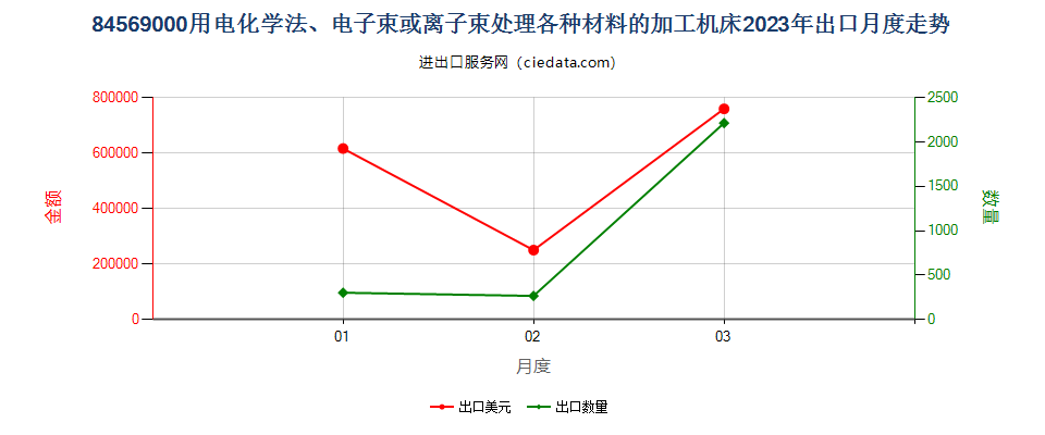 84569000用电化学法、电子束或离子束处理各种材料的加工机床出口2023年月度走势图