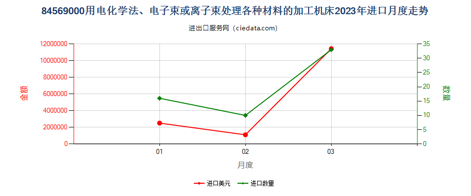 84569000用电化学法、电子束或离子束处理各种材料的加工机床进口2023年月度走势图