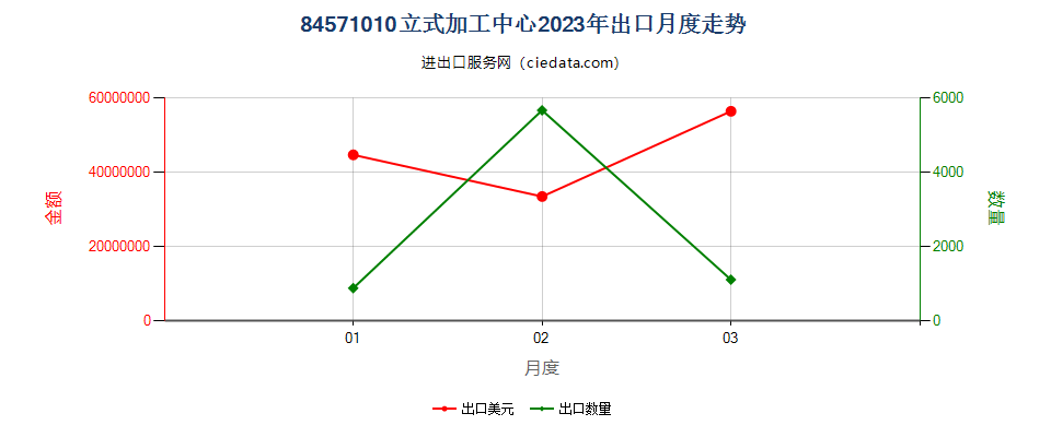 84571010立式加工中心出口2023年月度走势图