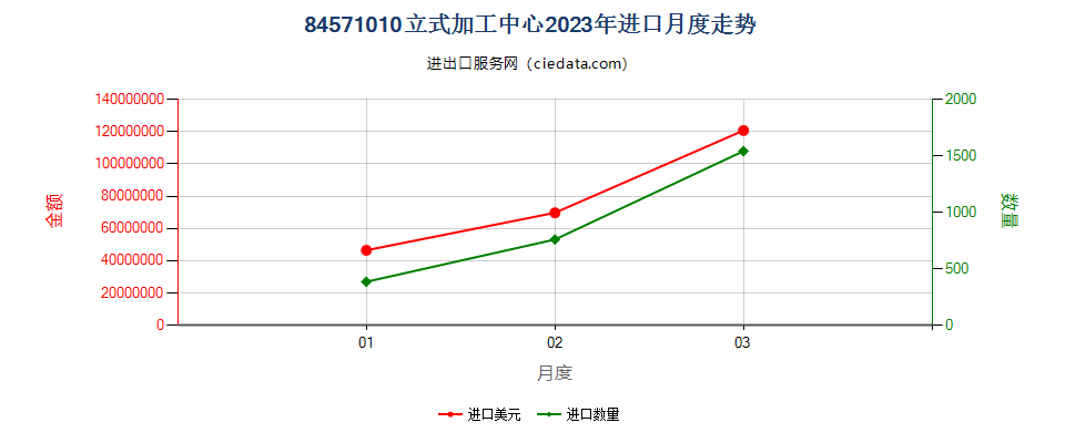 84571010立式加工中心进口2023年月度走势图