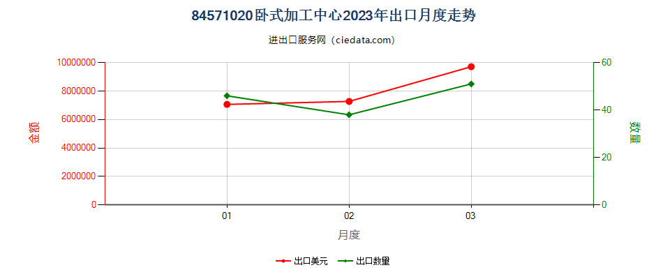 84571020卧式加工中心出口2023年月度走势图