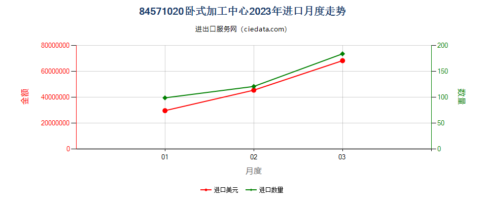 84571020卧式加工中心进口2023年月度走势图