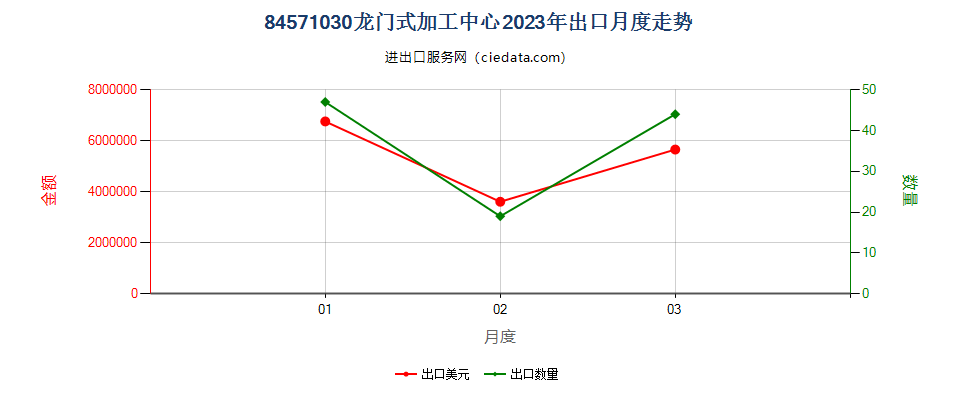 84571030龙门式加工中心出口2023年月度走势图