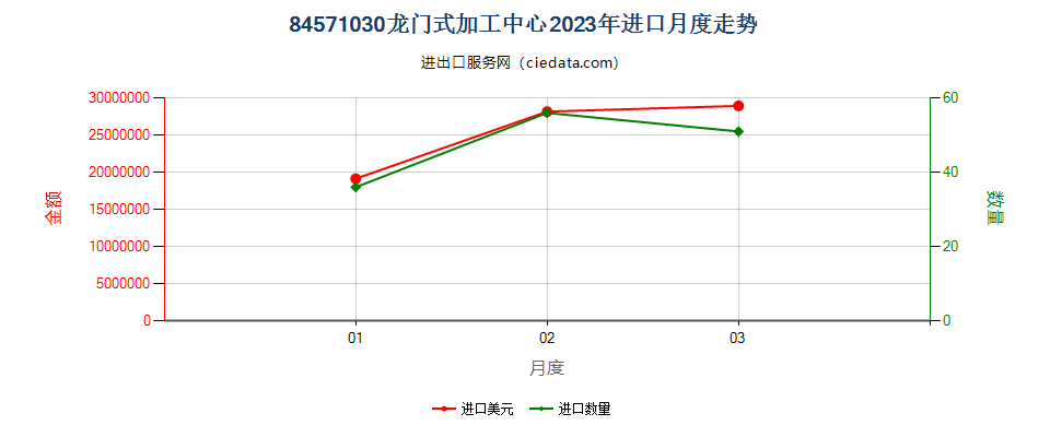 84571030龙门式加工中心进口2023年月度走势图