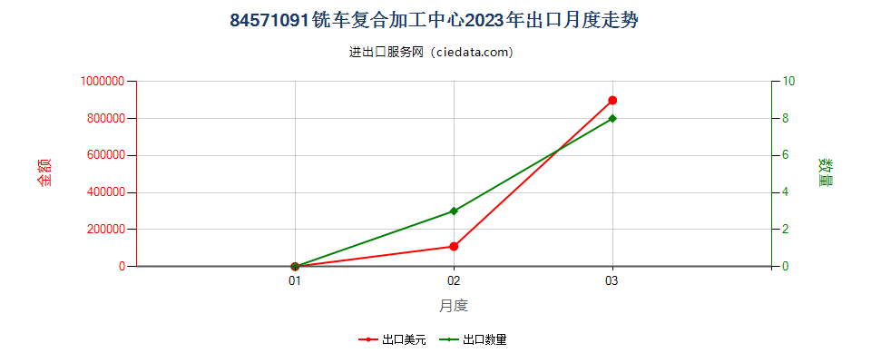 84571091铣车复合加工中心出口2023年月度走势图