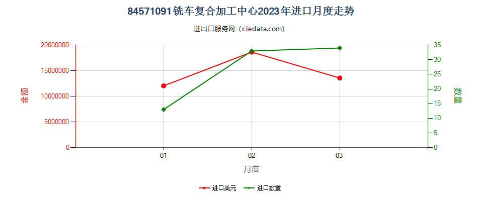 84571091铣车复合加工中心进口2023年月度走势图