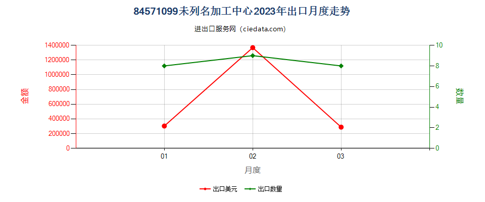 84571099未列名加工中心出口2023年月度走势图