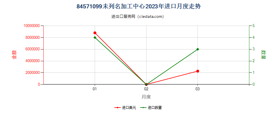 84571099未列名加工中心进口2023年月度走势图