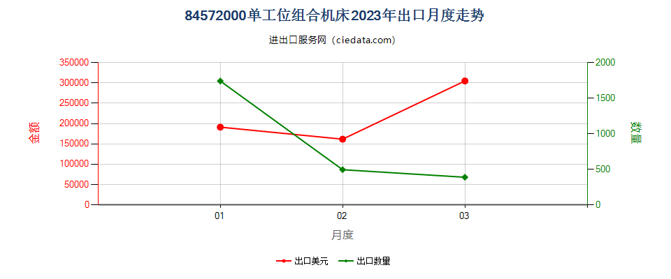 84572000单工位组合机床出口2023年月度走势图