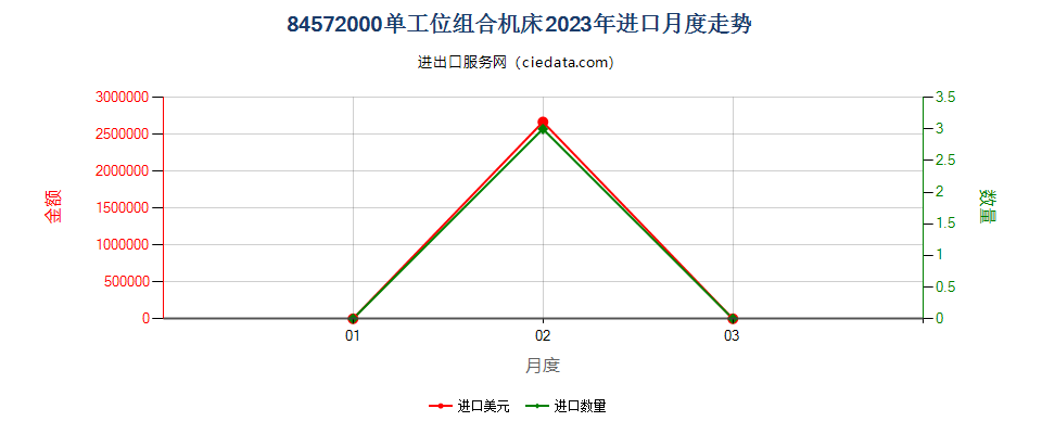 84572000单工位组合机床进口2023年月度走势图