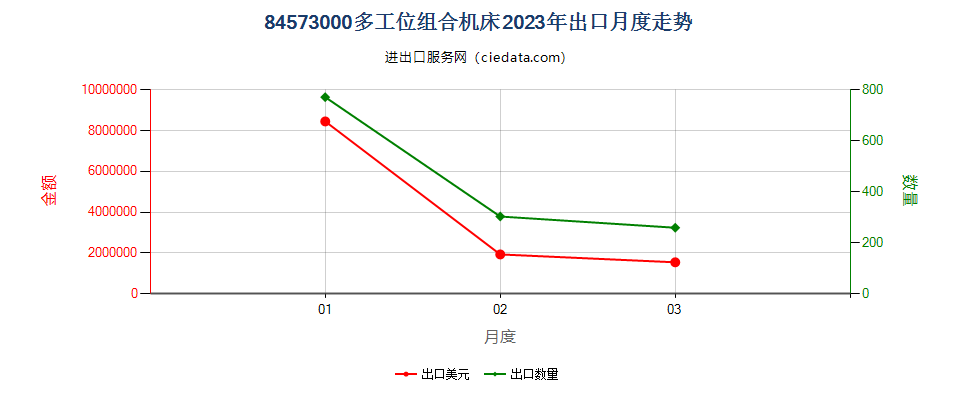 84573000多工位组合机床出口2023年月度走势图