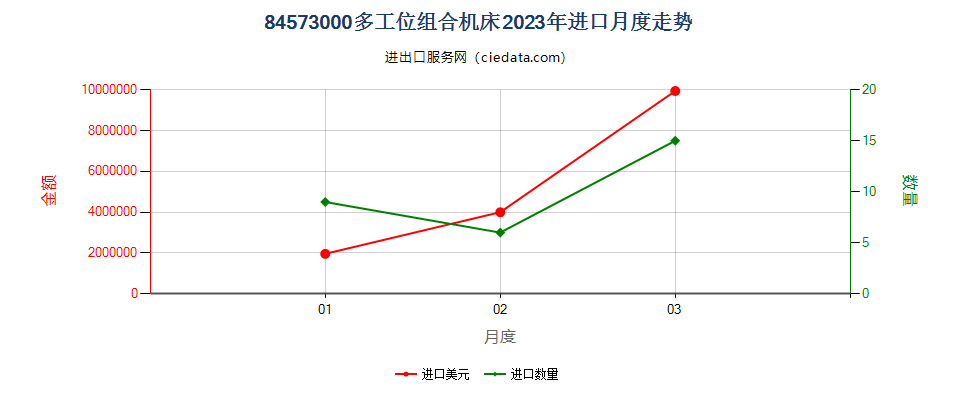 84573000多工位组合机床进口2023年月度走势图