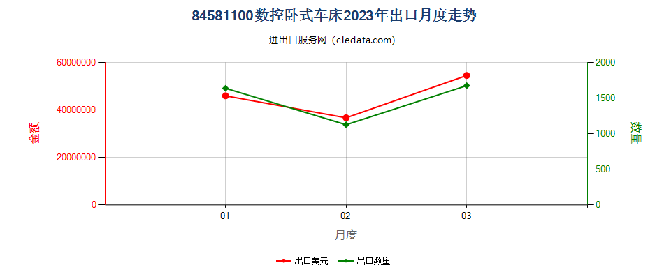 84581100数控卧式车床出口2023年月度走势图