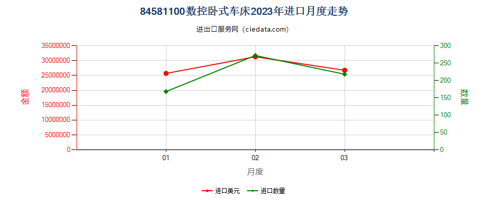 84581100数控卧式车床进口2023年月度走势图