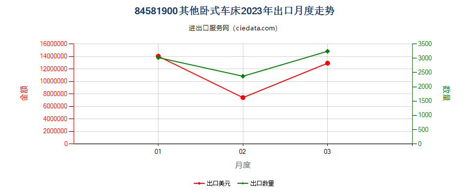 84581900其他卧式车床出口2023年月度走势图