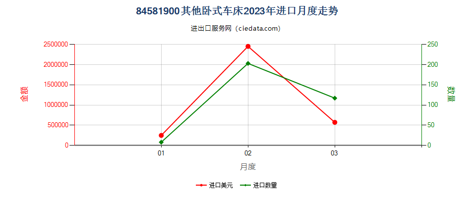 84581900其他卧式车床进口2023年月度走势图