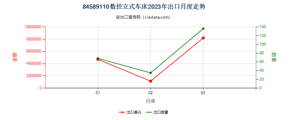 84589110数控立式车床出口2023年月度走势图