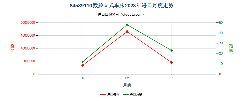 84589110数控立式车床进口2023年月度走势图